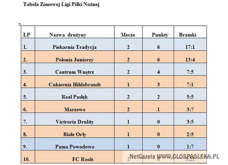 Wyniki Zimowej Ligi PN