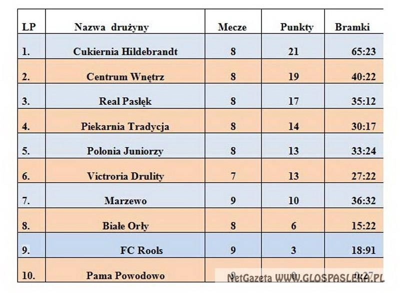 Wyniki Zimowej Ligi Piłki Nożnej
