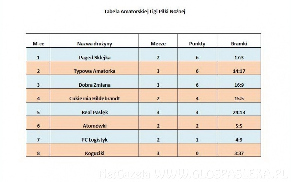 Wyniki Amatorskiej Ligi Piłki Nożnej  
