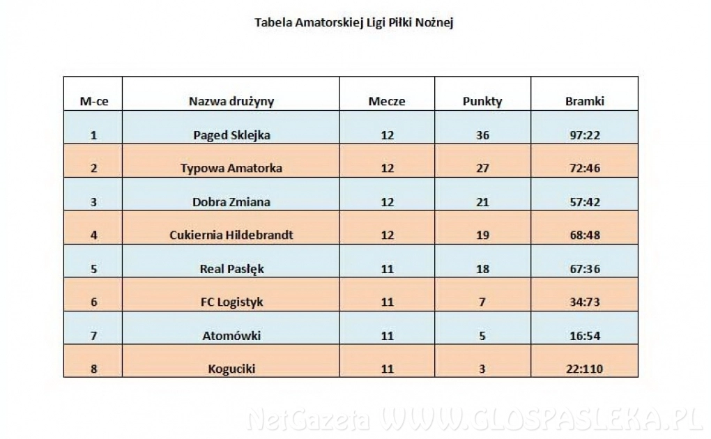 Wyniki Amatorskiej LP