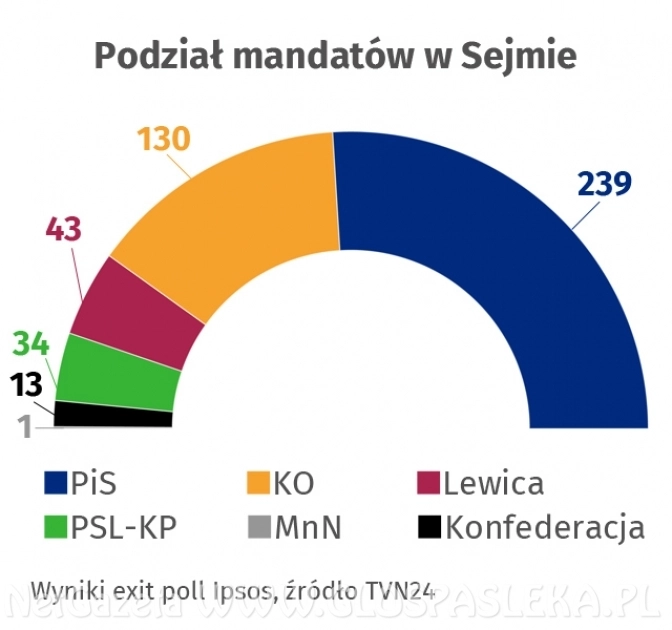 Pięć ugrupowań w sejmie