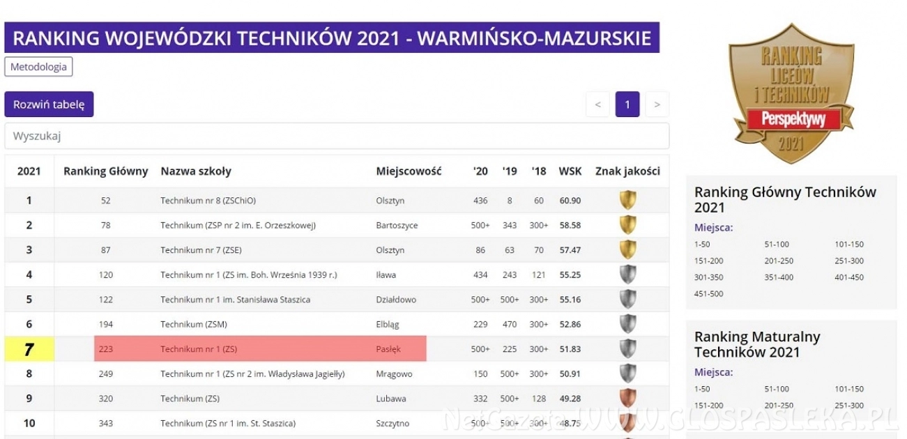Sukces Zespołu Szkół w rankingu „PERSPEKTYW 2021”