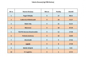 Wyniki Zimowej Ligi Piłki Nożnej