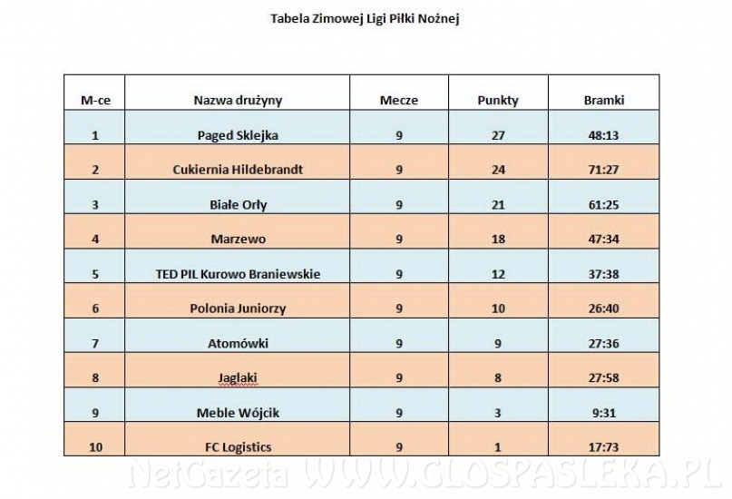 Wyniki Zimowej Ligi Piłki Nożnej
